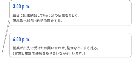 3:00p.m. 翌日に配送に納品してもらう分の伝票をまとめ、商品部へ検品、納品依頼をする。 4:00 p.m. 営業が出先で受けた問い合わせ、発注などにすぐ対応。(営業と電話で連絡を取り合いながら行います。)